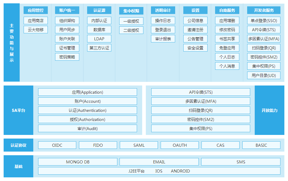 统一身份认证系统